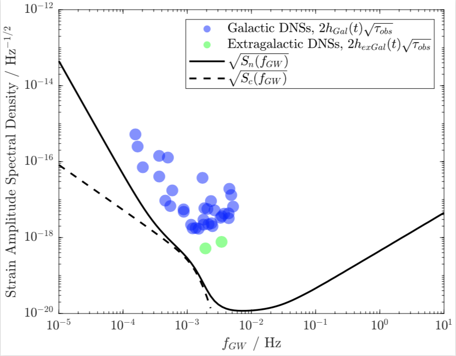 LISA noise curve